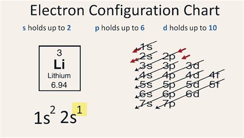 electron configuration lithium